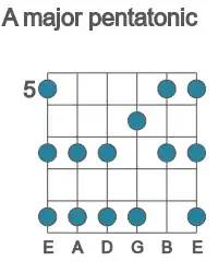 Guitar scale for A major pentatonic in position 5